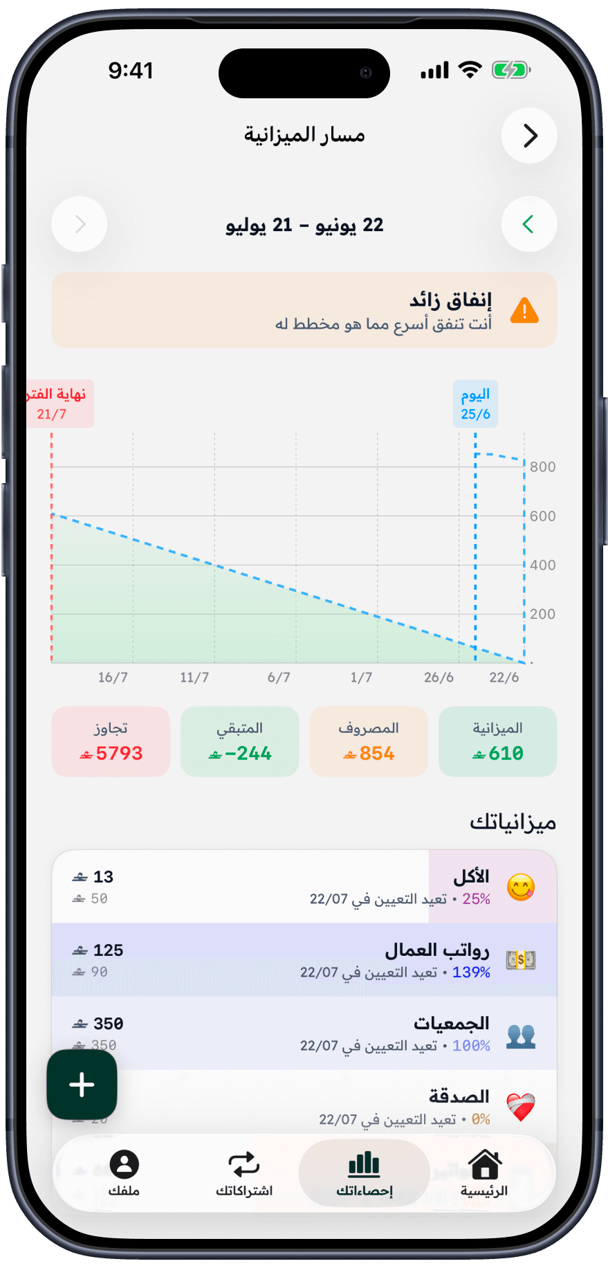 ميزانيات تتابع نفسها