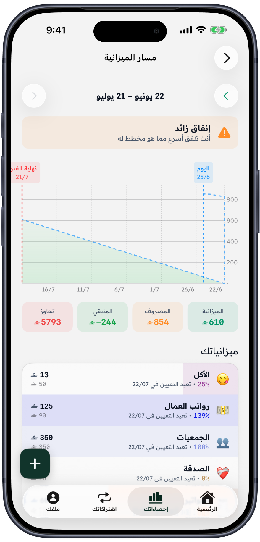 ميزانيات تتابع نفسها